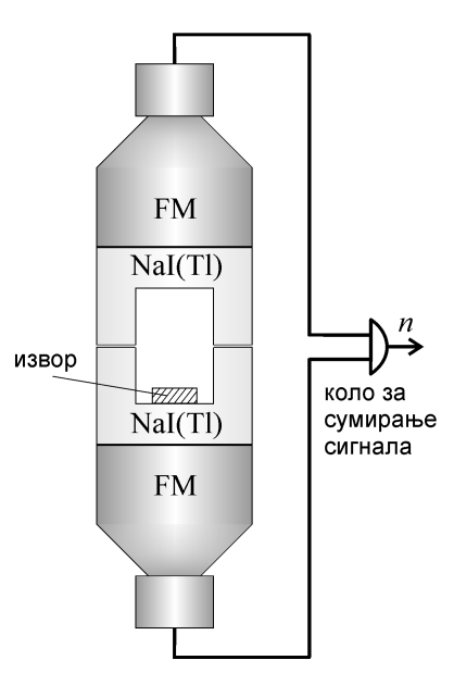 која дефинише просторни угао. Поправке на ефекте апсорпције и расејања врше се помоћу посебних експеримената, теоретским израчунавањима и Monte Carlo симулацијама. Слика 3.