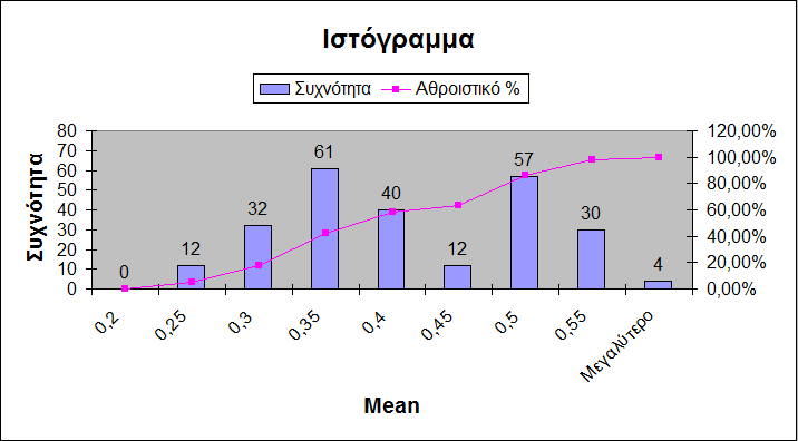 Εάν ακολουθήσουμε την παραπάνω διαδικασία, τα διαγράμματα που θα κατασκευάσουμε στο Excel για τις μεταβλητές «Mean» («Μέση Τιμή»),