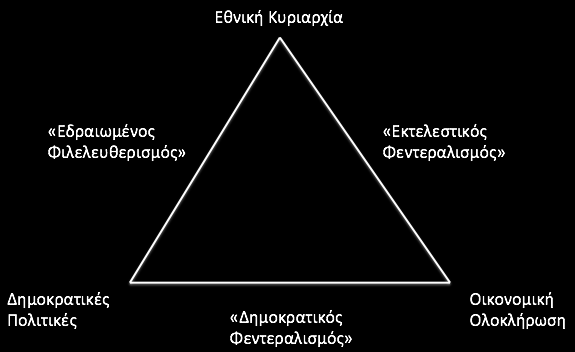 Γράφημα 1. Η τριάδα πολιτικών επιλογών μίας παγκοσμιοποιημένης οικονομίας Πηγή: Rodrik, D. (2011) The Globalization Paradox: Democracy and the Future of the World Economy. 1st ed.