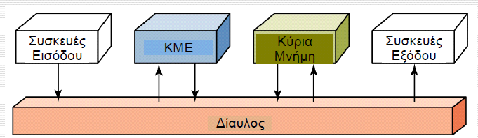 από διάφορες ηλεκτρικές γραμμές (μέταλλο), μία για κάθε bit δεδομένων.