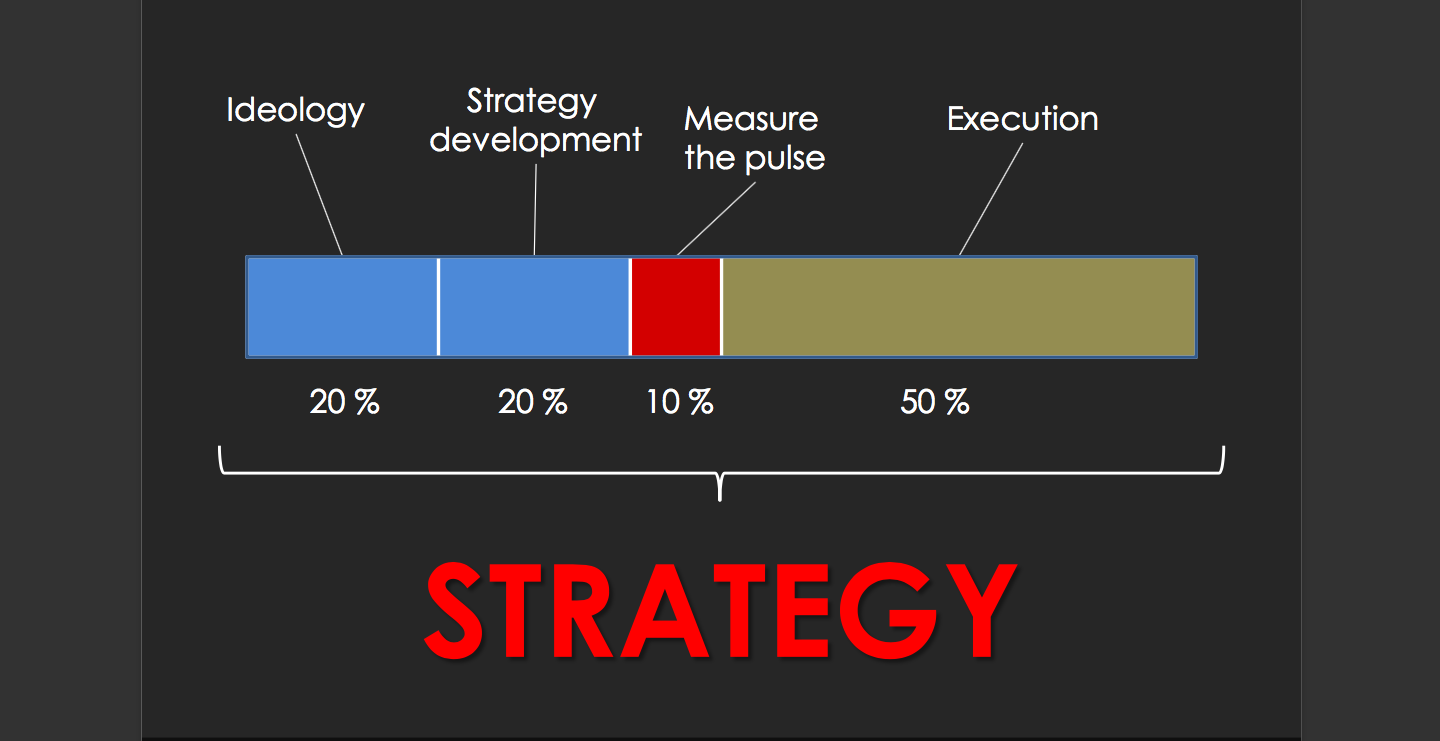 Η σωστή εκτέλεση αποτελεί το 50% της επιτυχίας της στρατηγικής