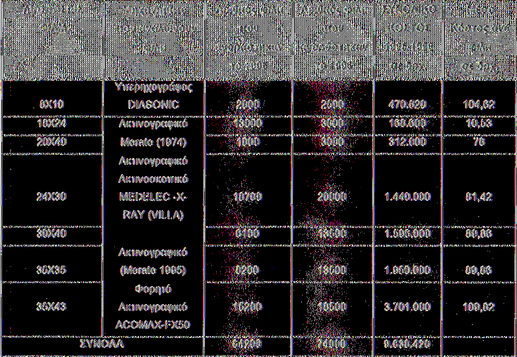 ΚΕΦΑΛΑΙΟ 2 Σκιαγραφικά Υλικά για την διεξαγωγή Ακτινοσκοπήσεων (Πίνακας Π. 2.2.5.173). Αλοιφή (Gel) Κεφαλών Υπερηχογράφων (Πίνακας Π. 2.2.5.1/4 ΠΙΝΑΚΑΣ Π.2.2.5.1./1 ΦΙΛΜ ΠΟΥ ΑΓΟΡΑΣΤΗΚΑΝ ΤΟ 1995-1996 ΚΑΙ ΓΙΑ ΠΟΙΟ ΑΚΤΙΝΟΔΙΑΓΝΩΣΤΙΚΟ ΜΗΧΑΝΗΜΑ.