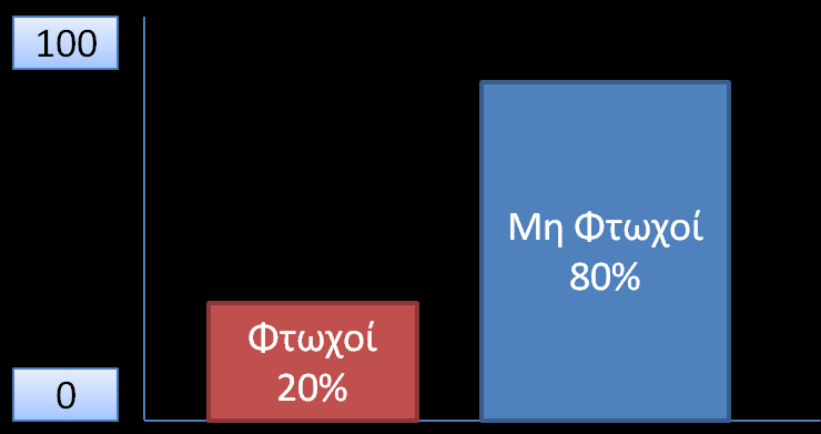 Πνζνζηό 20% ησλ πνιηηώλ δεη θάησ από ην όξην ηεο θηώρεηαο έρνληαο εηζόδεκα κηθξόηεξν ηνπ 60% ηνπ κέζνπ εζληθνύ εηζνδήκαηνο- θαη ηνλίδεηαη όηη ην πνζνζηό απηό είλαη από ηα πςειόηεξα ζηελ Δπξσπατθή