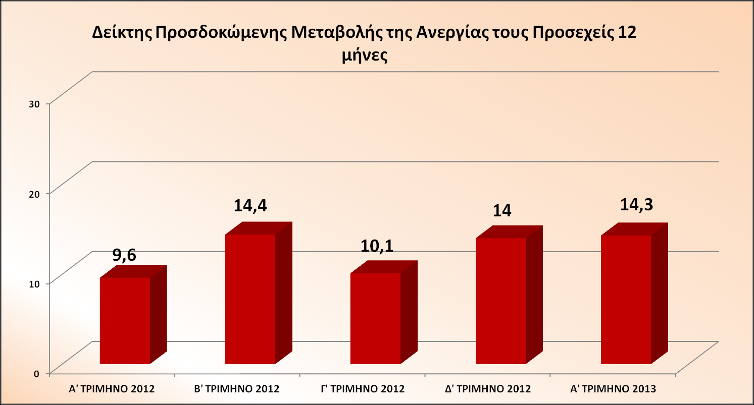 Από ηηο απόςεηο ησλ θαηαλαισηώλ παξαηεξνύκε όηη δηαγξάθεηαη κηα κείσζε ζηηο αλακελόκελεο αγνξέο αγαζώλ. Ο δείθηεο ξνπήο πξνο θαηαλάισζε έρεη κεησζεί.