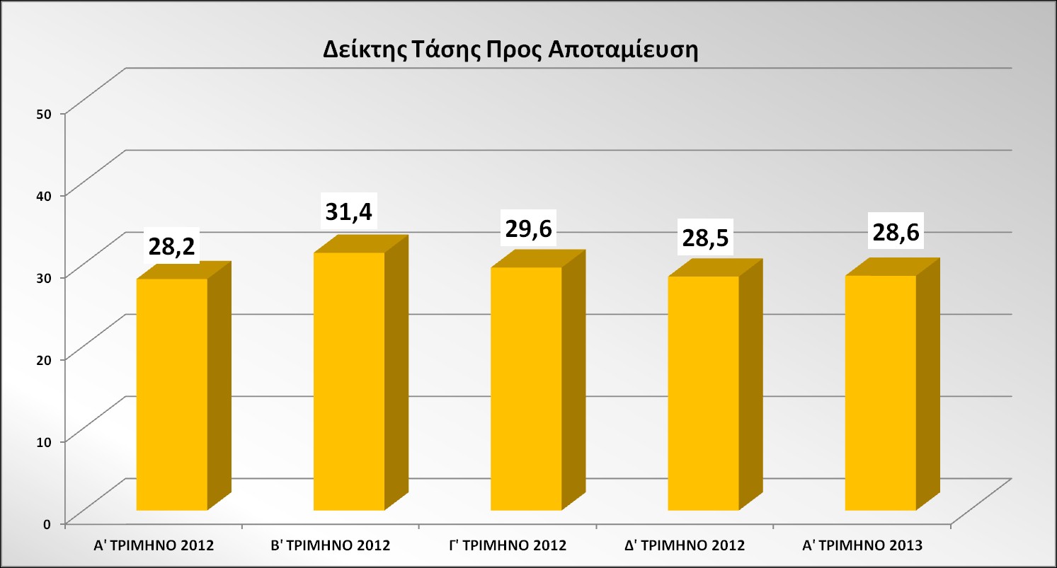 Όζνλ αθνξά ζηηο δπλαηόηεηεο απνηακίεπζεο, νη απόςεηο ησλ θαηαλαισηώλ, δείρλνπλ λα είλαη ζηαζεξέο ζηελ πξόζεζή ηνπο γηα απνηακίεπζε.