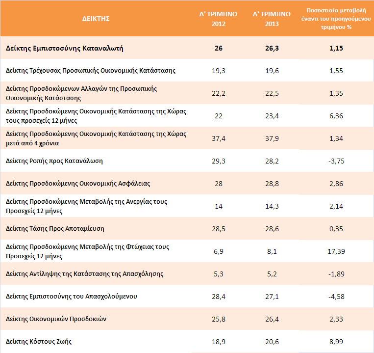 ΠΡΟΕΠΙΚΟΠΗΗ ΣΩΝ ΑΠΟΨΕΩΝ ΣΩΝ ΚΑΣΑΝΑΛΩΣΩΝ Σπλνπηηθά, νη δείθηεο πνπ ππνινγίζζεθαλ ζηελ παξνύζα έξεπλα ηεο θαηαλαισηηθήο εκπηζηνζύλεο, πνπ