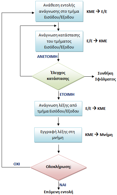 Προγραμματισμένη Είσοδος/Έξοδος Το στοιχείο Εισόδου/Εξόδου εκτελεί την ενέργεια και όχι ο επεξεργαστής. Ρυθμίζει τα κατάλληλα bits στην κατάσταση του καταχωρητή Εισόδου/Εξόδου.