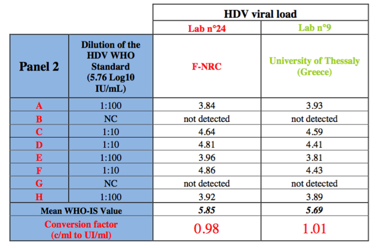 Ηπατίτιδα δέλτα HDV RNA In-house μέθοδοι σε αξιόπιστα εργαστήρια αναφοράς 1st