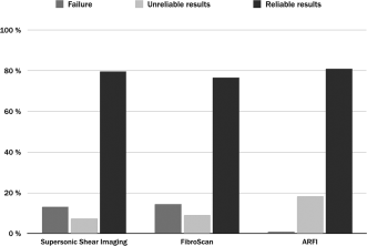 Liver stiffness in NAFLD: A comparison of supersonic shear