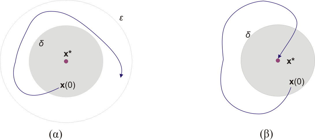 Ένα σημείο ισορροπίας (ή κρίσιμο σημείο) x*=(x 0,y 0 ) ονομάζεται ευσταθές (ή ευσταθές κατά Lyapunov) εάν ξεκινώντας από μια αρχική συνθήκη x(0) σε απόσταση δ από αυτό, η τροχιά θα παραμείνει σε