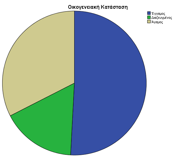 Εκπαίδευση Όσον αφορά το επίπεδο εκπαίδευσης των ερωτηθέντων, το 15,8% είναι απόφοιτοι δημοτικού-γυμνασίου, το 35,8% είναι απόφοιτοι λυκείου, το 24,2% έχουν τελείωσει τεχνική σχολή ή ΙΕΚ.