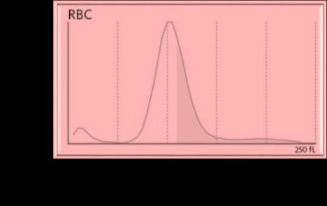 87,3 5-6 ετ Α 81,0 73,8 88,0 Κ 82,0 74,1 87,7 Κλινική σημασία Μορφολογική κατάταξη αναιμίας *Επιβεβαίωση σε επίχρισμα περιφερικού αίματος 7-8 ετ Α