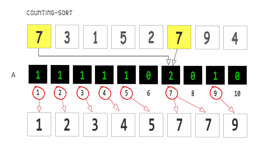 ' temporary array ReDim B(1 To n) As Long CopyMemory B(1), V(1), (n * Len(V(1))) ' Make successively longer sorted runs ' of length 4, 8, 16.