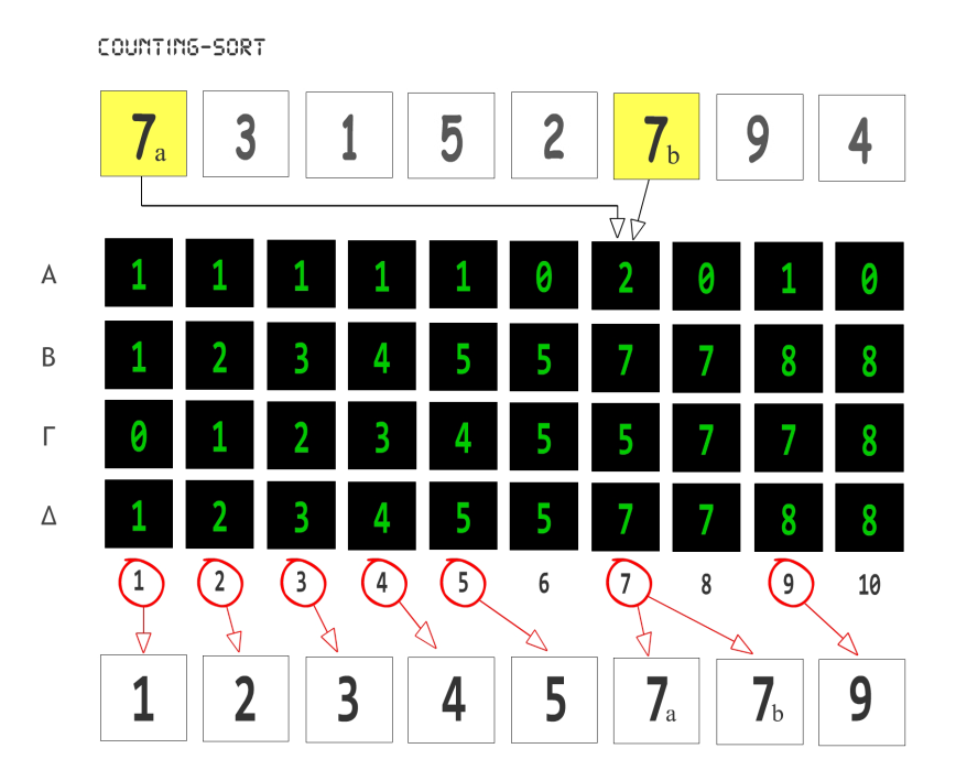 j = 9: if MC(j) = MC(9) = 1 i ++: V(i) = j V(8) = 9 j = 10: if MC(j) = MC(10) = 0 do nothing ή απλξϋρςεοα: ' copy to output array i = 0 For j = 1 To 10 For k = 1 To MC(j): i ++: V(i) = j: Next k Next