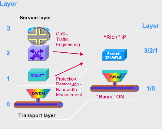 IP / MPLS Multiprotocol Label Switching (MPLS) Βελτιώνει τις επιδόσεις του Internet.