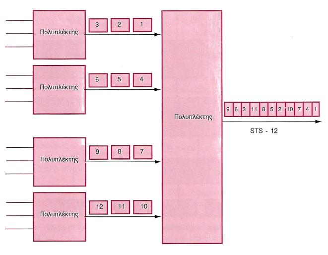 Πολυπλεξία στο SONET Τα bytes από το αρχικό πλαίσιο διαπλέκονται (τα πλαίσια χαμηλού ρυθμού είναι ευδιάκριτα και μπορούν να αποπολυπλεχθούν) Concatenation: Το φορτίο των αρχικών πλαισίων ενώνεται με
