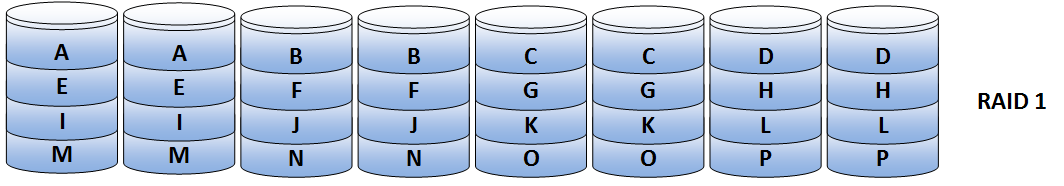 RAID level 1 Καθρεπτισμός (mirroring) ή σκίαση (shadowing)