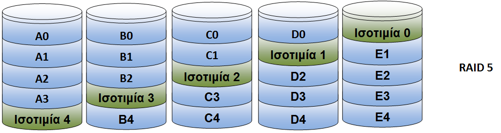 RAID level 5 Διαμοιρασμός του αρχείου σε