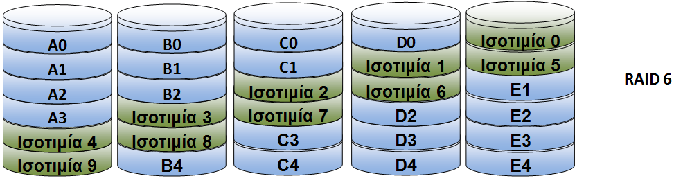 RAID level 6 Διαμοιράζει δεδομένα και ισοτιμία όπως το RAID5.