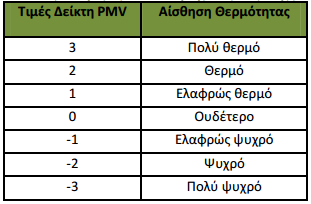 1 ο ΚΕΦΑΛΑΙΟ ΒΙΟΚΛΙΜΑΤΙΚΟΣ ΣΧΕΔΙΑΣΜΟΣ ΚΑΙ ΠΡΑΣΙΝΟ Predicted Mean Vote (PMV) και Predicted Percentage Dissatisfied (PPD) Ένας από τους πλέον διαδεδομένους θερμικούς δείκτες είναι ο δείκτης της