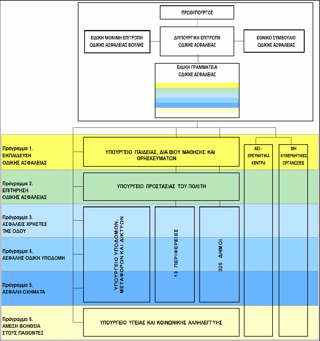 Δομή Στρατηγικού Σχεδίου 2011-2020 Εικόνα 3.