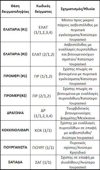 Πίνακας 5.1 Συνοπτική περιγραφή και συντεταγμένες των θέσεων δειγματοληψίας με βάση το Παγκόσμιο Γεωδαιτικό Σύστημα ( WGS 84) (Ραλλάκης, 2013).