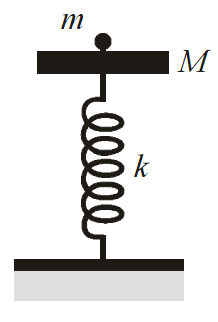 ΘΕΜΑΤΑ ΠΑΝΕΛΛΑΔΙΚΩΝ ΕΞΕΤΑΣΕΩΝ Θέμα ο (κατά κεφάλαιο) 7. Δίσκος, μάζας Μ, είναι στερεωμένος στο πάνω άκρο κατακόρυφου ιδανικού ελατηρίου, σταθεράς k και ισορροπεί (όπως στο σχήμα).