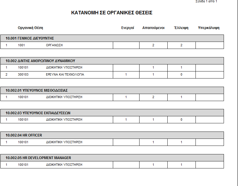 Εικόνα 23 Για να παραχθεί η παραπάνω εκτύπωση απαιτείται να έχουν ενταχθεί οι Εργασιακοί Ρόλοι στην Οργανωτική Δομή (Βλ.