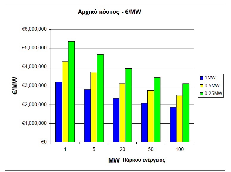 Γραφική παράσταση 7.3: αρχικό κόστος εγκατάστασης για διαφορετικού μεγέθους πάρκα ενέργειας και διαφορετικούς ΜΚΕ.