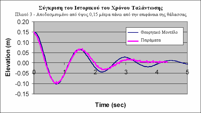 Στα παρακάτω σχήματα, φαίνονται τα αντιπροσωπευτικά αποτελέσματα των υπολογισμών των δυνάμεων διάθλασης και της ελεύθερης ταλάντωσης και η σχετική σύγκριση ανάμεσα στα πειράματα και στην προσομοίωση.