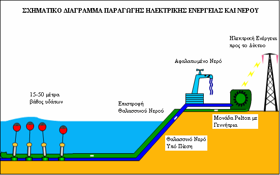 Εικόνα 4.26: Μια «φάρμα κυμάτων» με εκατοντάδες εγκατεστημένους μετατροπείς CETO.