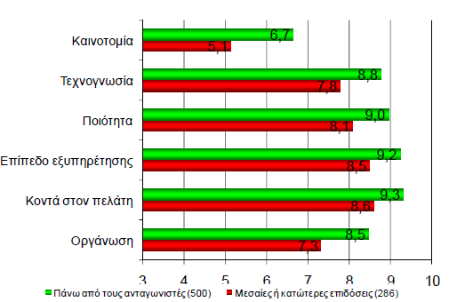 ΚΕΦΑΛΑΙΟ 5 ο ΣΥΜΠΕΡΑΣΜΑΤΑ - ΠΡΟΤΑΣΕΙΣ Σημείωση: η κλίμακα είναι 10βάθμια με αναγωγή ερωτήσεων τύπου Likert σε δείγμα 800 εταιριών Σχήμα 5.