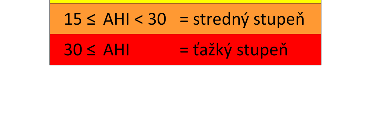 Pri hodnotení stupňa závažnosti spánkových porúch dýchania by sa mala brať do úvahy aj závažnosť poruchy štruktúry spánku a subjektívne ťažkosti pacienta.
