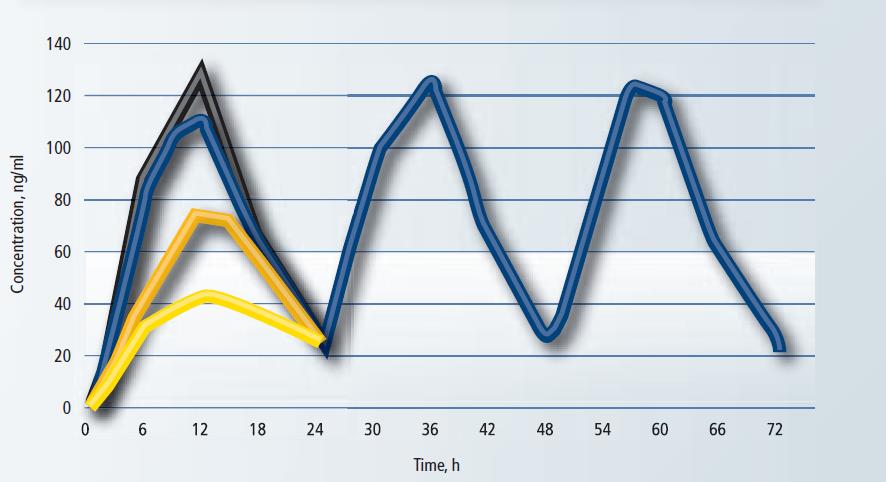 Time course of lidocaine concentration following application of Lidocaine 5% patch Plasters were