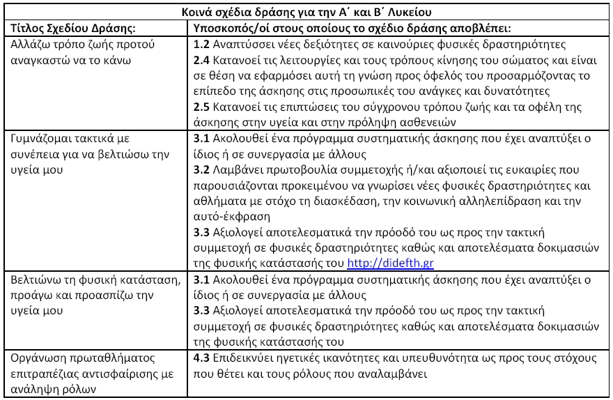 Σχέδια δράσης στο μάθημα της Φυσικής Αγωγής στο Λύκειο (επιλογή από τα παραδείγματα