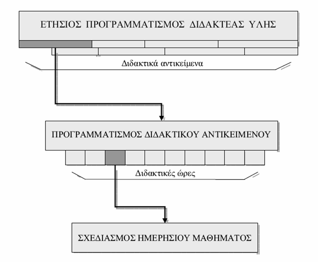 Σύνδεση του ετήσιου προγραμματισμού