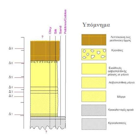 Εικόνα 5. Στρωματογραφική στήλη και θέσεις δειγματοληψίας Δυτικού τμήματος της τομής. Κεντρικό τμήμα (ρήγμα) Η περιγραφή του συγκεκριμένου τμήματος θα γίνεται στο παρακάτω κεφάλαιο της τεκτονικής.