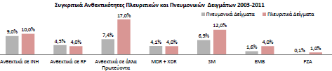 Ανθεκηικόηηηά ζηα ςπεζωκοηικά και