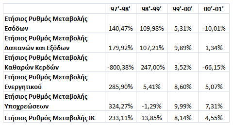 Πίνακας 6-Ετήσιος Ρυθμός Μεταβολής Μεγεθών της WorldCom 98 Μελετώντας τον Πίνακα 6 μπορούμε να διακρίνουμε τις ποσοστιαίες μεταβολές των μεγεθών διαχρονικά.