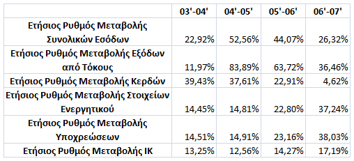 Πίνακας 9-Ετήσιος Ρυθμός Μεταβολής Μεγεθών της Lehman Brothers 102 Τα Συνολικά Έσοδα αυξάνονται κάθε έτος με μέγιστη αύξηση το 2005 όπου αυξήθηκαν κατά 52,56%.