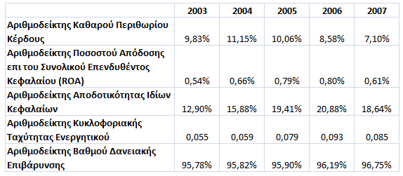 Διάγραμμα 3-Διαχρονικές Ποσοστιαίες Μεταβολές Μεγεθών της Lehman Brothers Στον Πίνακα 10 παραθέτουμε ορισμένους αριθμοδείκτες πάνω στους οποίους θα βασιστεί