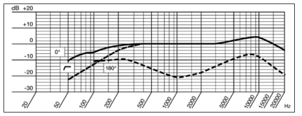 Έτσι, σε χαμηλές συχνότητες, όπου το μήκος κύματος είναι μεγάλο, το διάφραγμα του μικροφώνου μπορεί να είναι ένα αμελητέο εμπόδιο γύρω απ το οποίο το κύμα περιθλάται.