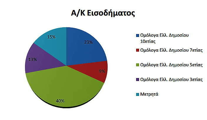 για τους επενδυτές. Αυτό βέβαια δε σημαίνει πως η συνολική απόδοση ενός αμοιβαίου κεφαλαίου παραμένει σταθερή.