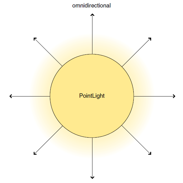 Ambient lighting Directional lighting Point