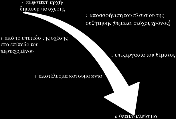 153 Φάσεις διεξαγωγής συζητήσεων 2.4 Μέθοδοι συζήτησης και επιχειρηματολογία Εκτός από τα πραγματικά επιχειρήματα είναι δυνατόν να συζητήσουμε με θετικά αποτελέσματα καθοδηγώντας έξυπνα μια συζήτηση.