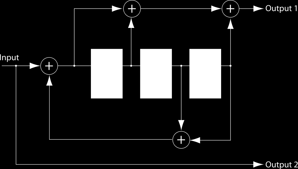 Εικόνα 57 Ανατροφοδοτούμενος Συστηματικός Συνελικτικός Κωδικοποιητής 8.2.3. Διάγραμμα Trellis Ένας συνελικτικός κωδικοποιητής μπορεί να θεωρηθεί ως μια μηχανή καταστάσεων (finite state machine).
