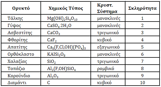 δεσμούς υδρογόνου. Όπως φαίνεται στον Πίνακα 4.3 οι ανθρακικές και θειικές ενώσεις έχουν χαμηλή σκληρότητα και χαράσσονται με χάλκινο νόμισμα.