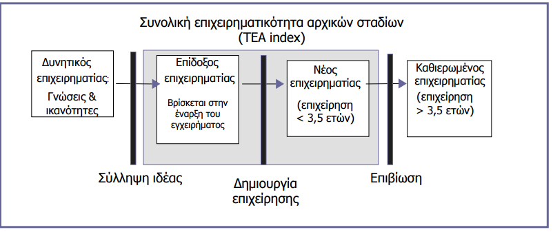 1. Αναγνώριση και αξιολόγηση ευκαιριών 2. Σύλληψη της επιχειρηματικής ιδέας 3.