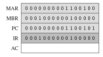 - IR: sadrži posljednju dobavljenu instrukciju. Na početku ciklusa učitavanja, adresa sljedeće instrukcije je u PC.