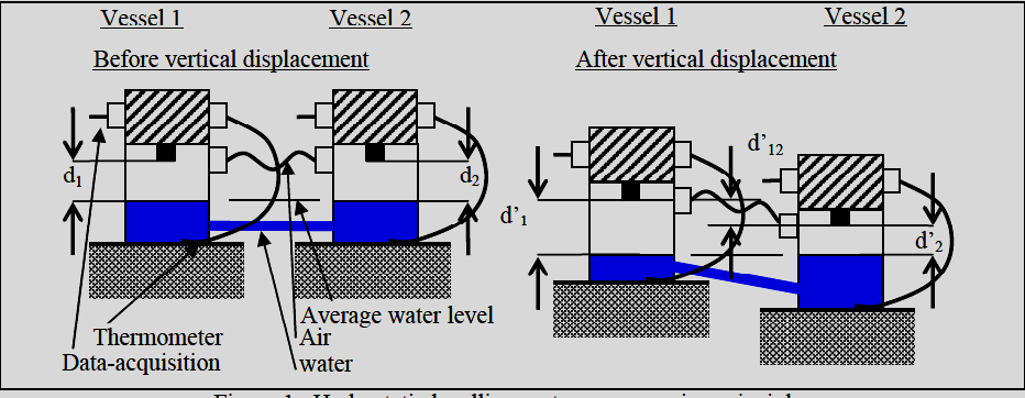 The advantages of hydrostatic measuring systems are their high accuracy and resolution.